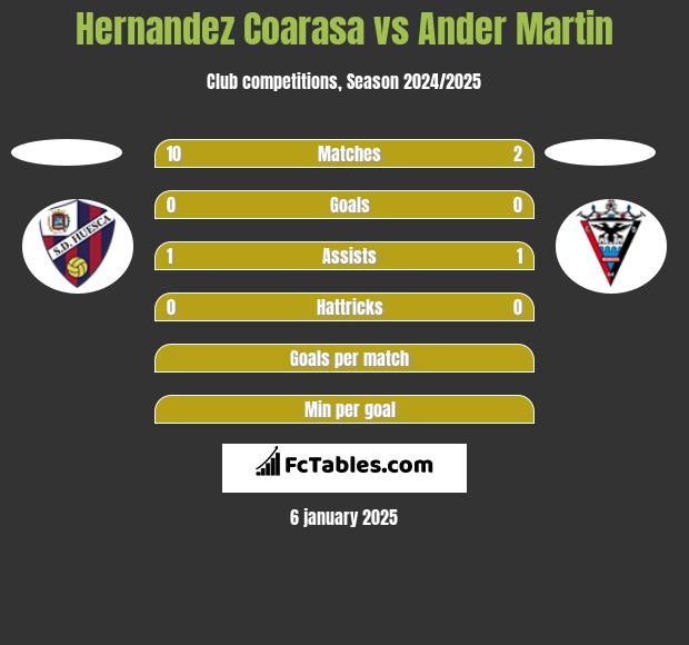 Hernandez Coarasa vs Ander Martin h2h player stats