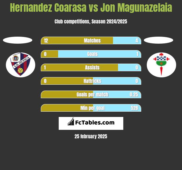 Hernandez Coarasa vs Jon Magunazelaia h2h player stats