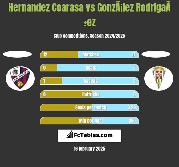 Hernandez Coarasa vs GonzÃ¡lez RodrigaÃ±ez h2h player stats