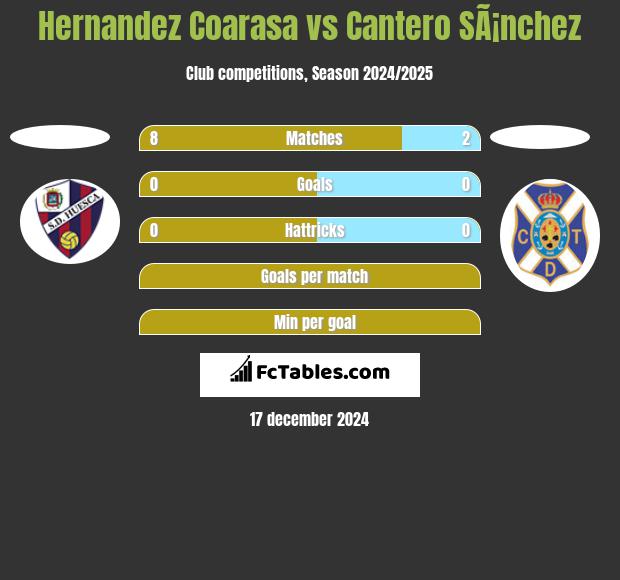 Hernandez Coarasa vs Cantero SÃ¡nchez h2h player stats