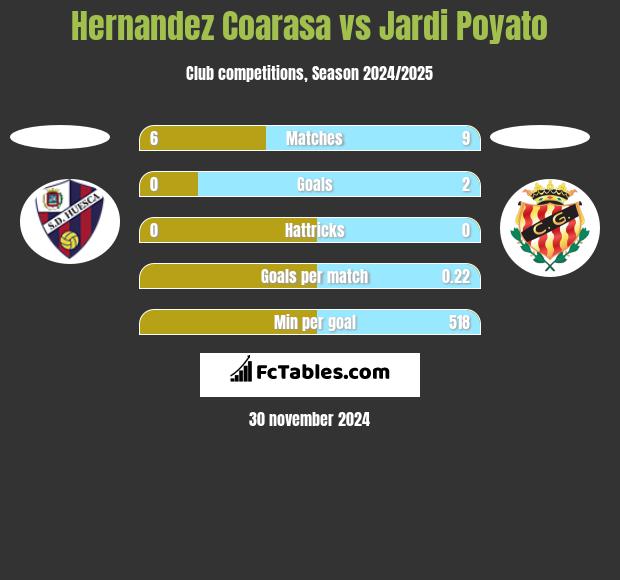 Hernandez Coarasa vs Jardi Poyato h2h player stats