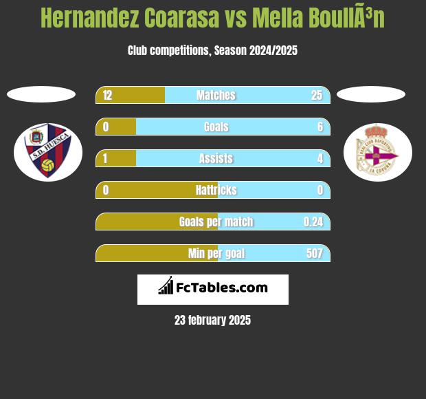 Hernandez Coarasa vs Mella BoullÃ³n h2h player stats