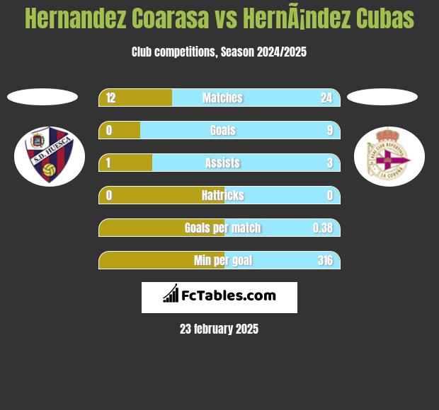 Hernandez Coarasa vs HernÃ¡ndez Cubas h2h player stats