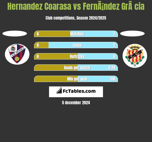 Hernandez Coarasa vs FernÃ¡ndez GrÃ cia h2h player stats