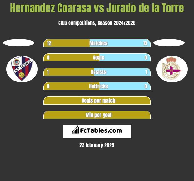 Hernandez Coarasa vs Jurado de la Torre h2h player stats