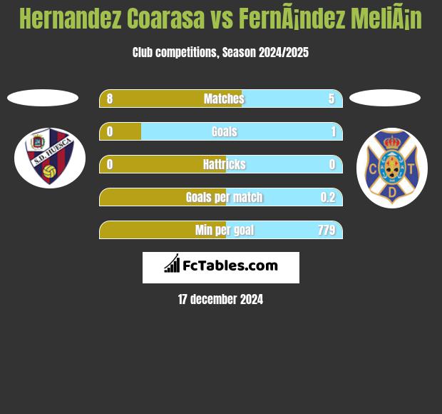 Hernandez Coarasa vs FernÃ¡ndez MeliÃ¡n h2h player stats