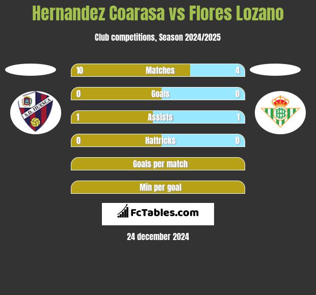 Hernandez Coarasa vs Flores Lozano h2h player stats