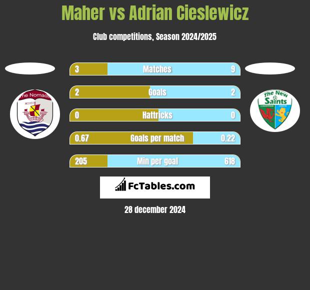 Maher vs Adrian Cieślewicz h2h player stats