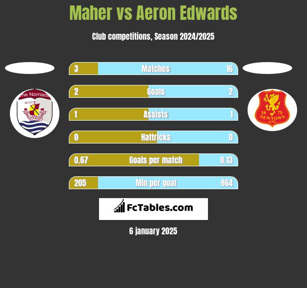 Maher vs Aeron Edwards h2h player stats