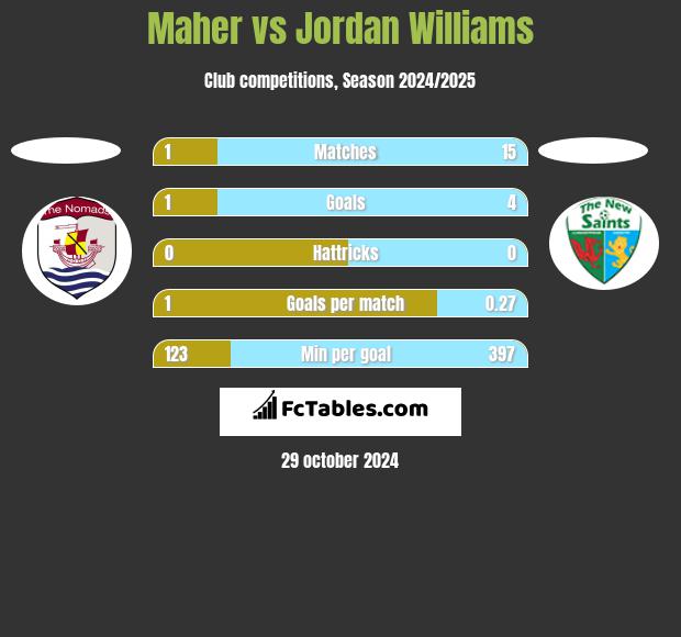 Maher vs Jordan Williams h2h player stats