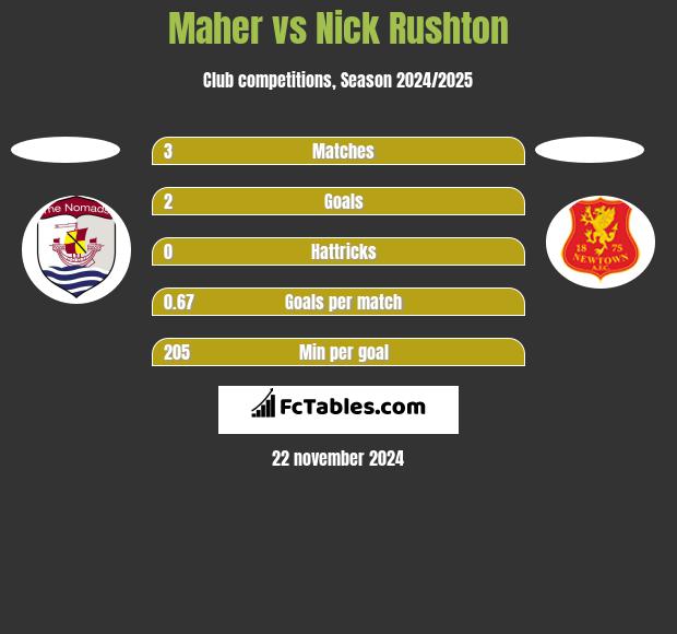 Maher vs Nick Rushton h2h player stats