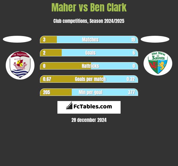 Maher vs Ben Clark h2h player stats