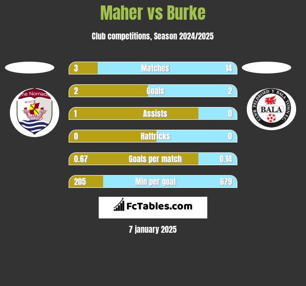 Maher vs Burke h2h player stats