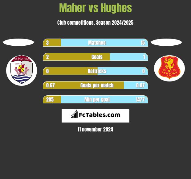 Maher vs Hughes h2h player stats