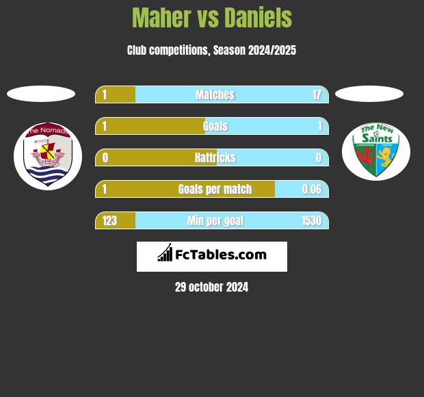 Maher vs Daniels h2h player stats