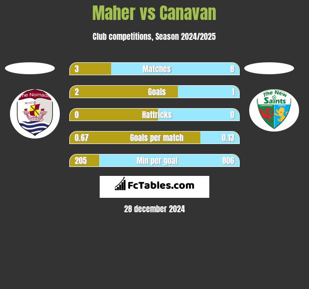 Maher vs Canavan h2h player stats