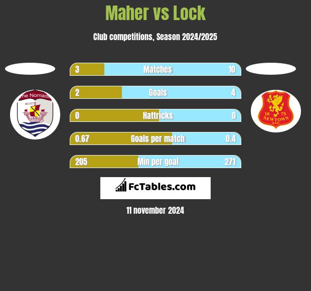 Maher vs Lock h2h player stats