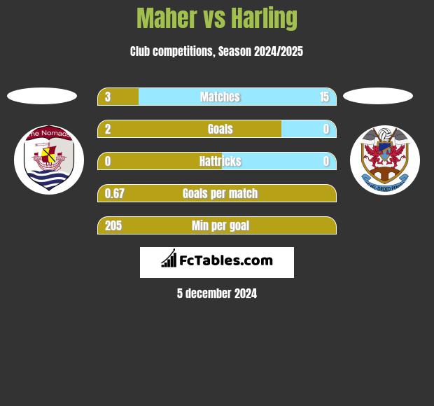 Maher vs Harling h2h player stats