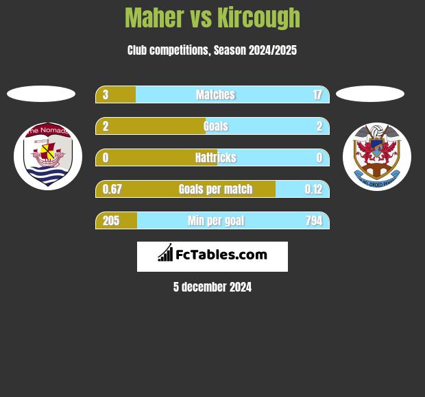 Maher vs Kircough h2h player stats