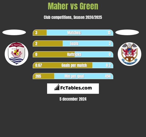 Maher vs Green h2h player stats