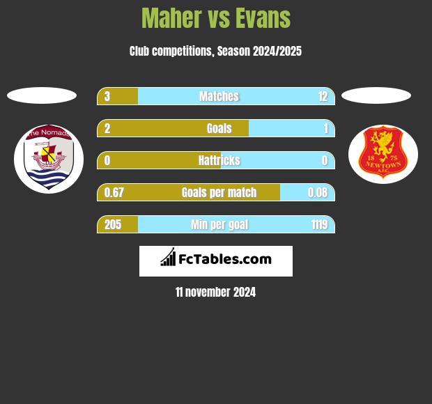 Maher vs Evans h2h player stats