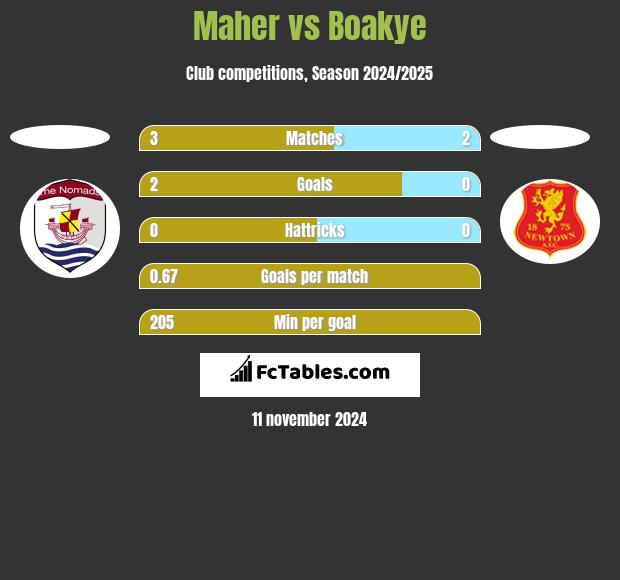 Maher vs Boakye h2h player stats