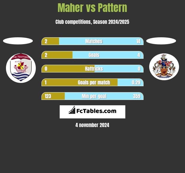 Maher vs Pattern h2h player stats