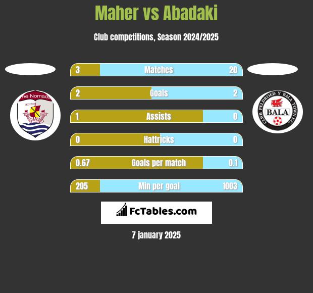 Maher vs Abadaki h2h player stats