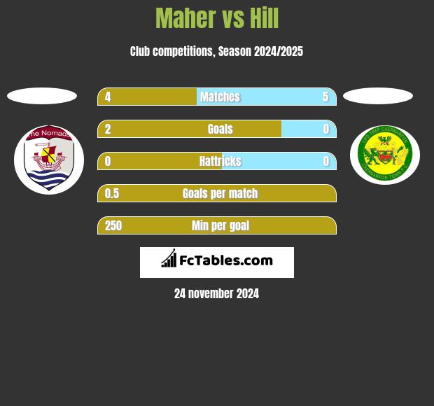 Maher vs Hill h2h player stats