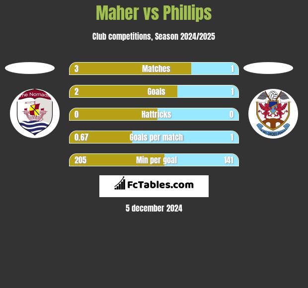 Maher vs Phillips h2h player stats