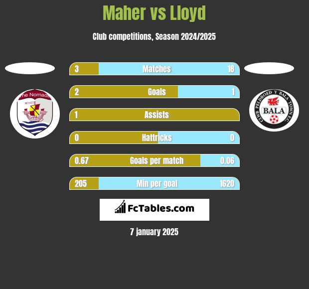 Maher vs Lloyd h2h player stats