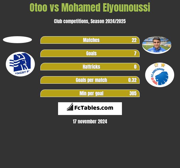 Otoo vs Mohamed Elyounoussi h2h player stats