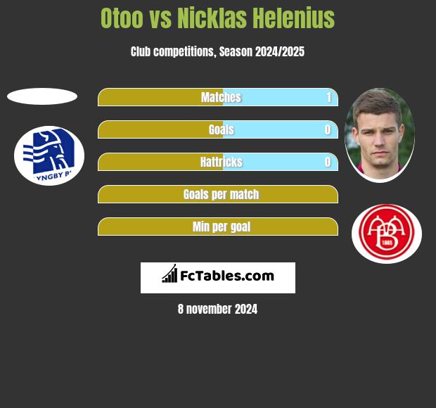 Otoo vs Nicklas Helenius h2h player stats