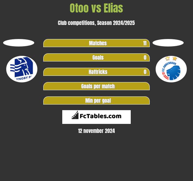 Otoo vs Elias h2h player stats