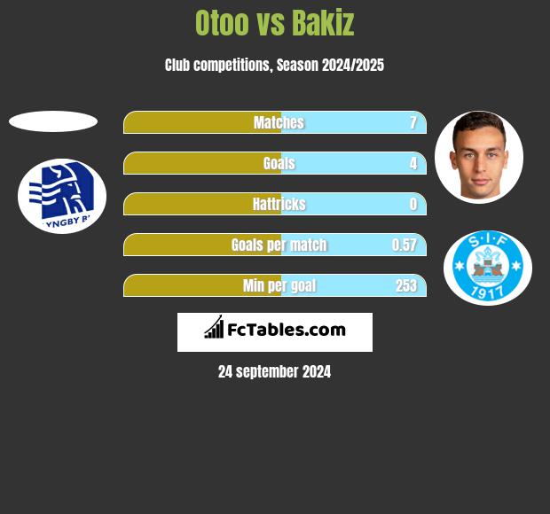 Otoo vs Bakiz h2h player stats