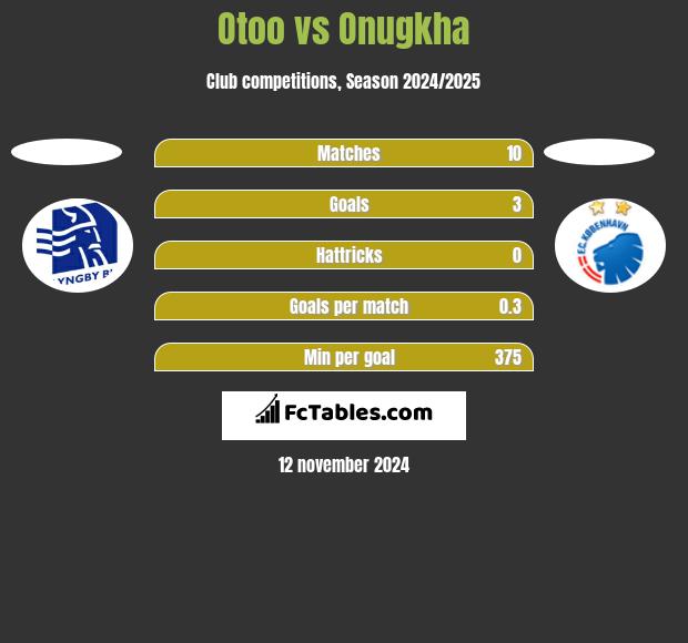 Otoo vs Onugkha h2h player stats