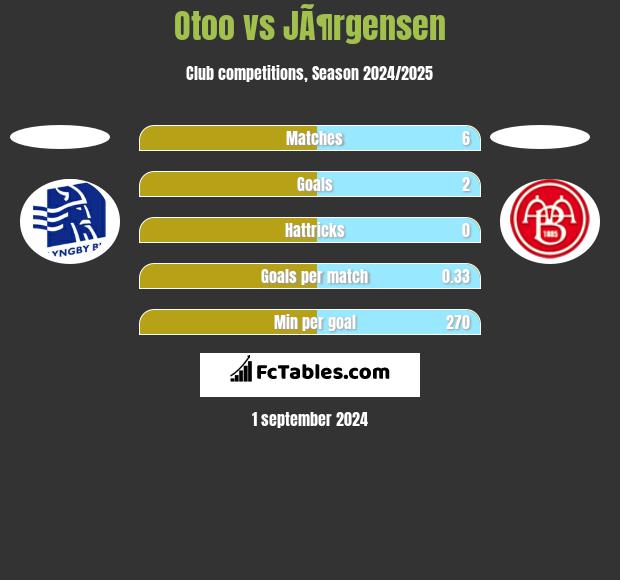 Otoo vs JÃ¶rgensen h2h player stats