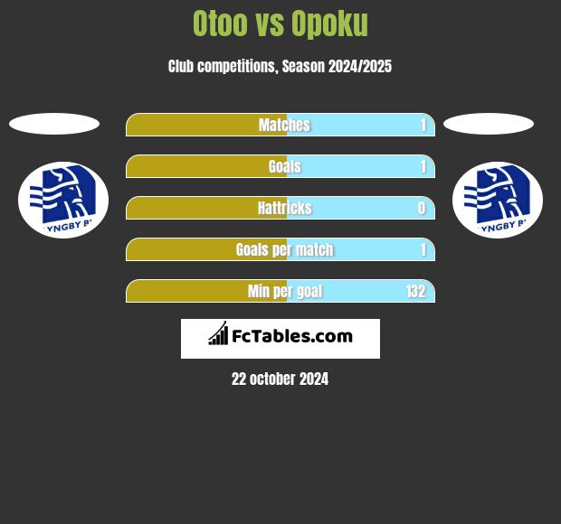 Otoo vs Opoku h2h player stats