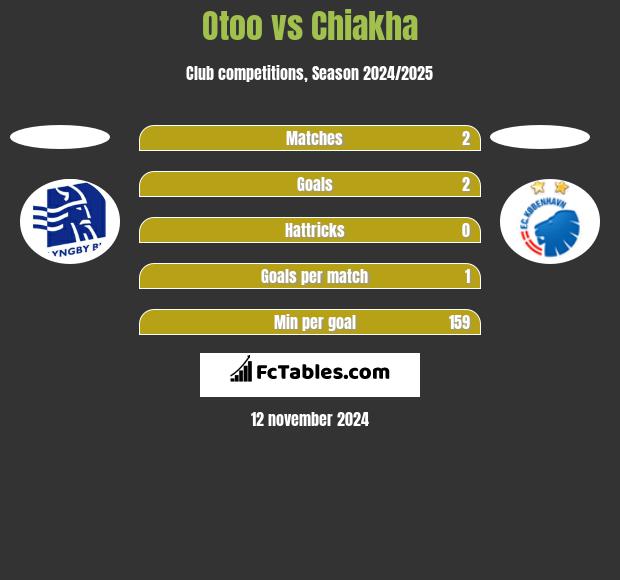 Otoo vs Chiakha h2h player stats