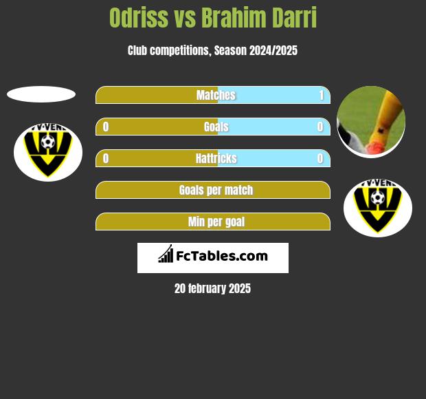 Odriss vs Brahim Darri h2h player stats