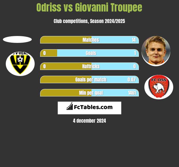 Odriss vs Giovanni Troupee h2h player stats