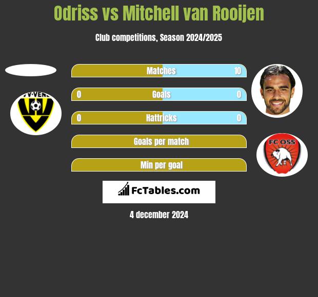 Odriss vs Mitchell van Rooijen h2h player stats