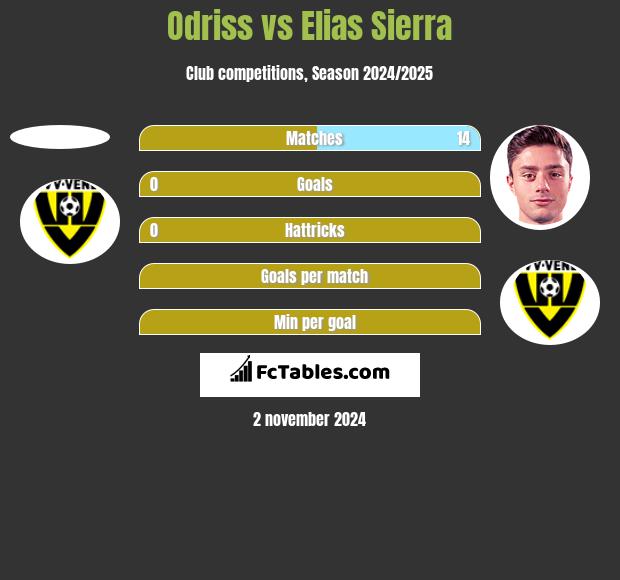 Odriss vs Elias Sierra h2h player stats