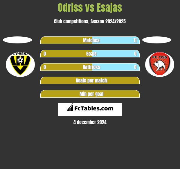 Odriss vs Esajas h2h player stats