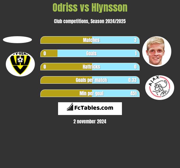 Odriss vs Hlynsson h2h player stats