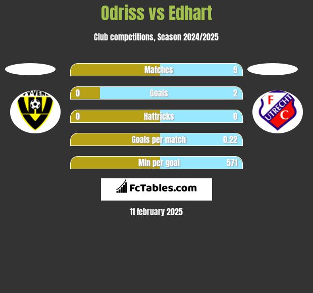 Odriss vs Edhart h2h player stats