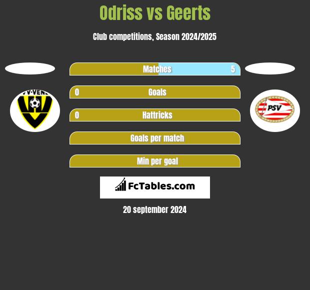 Odriss vs Geerts h2h player stats