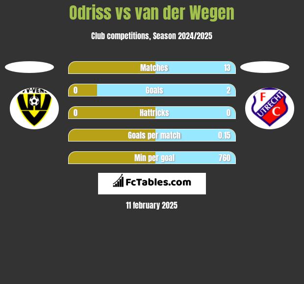 Odriss vs van der Wegen h2h player stats