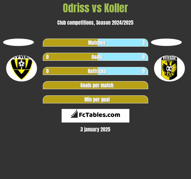 Odriss vs Koller h2h player stats