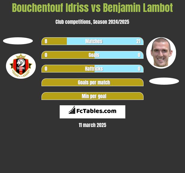 Bouchentouf Idriss vs Benjamin Lambot h2h player stats